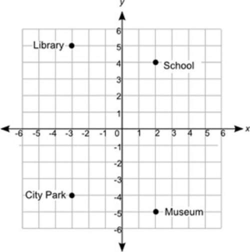 Plz the map shows the location of four places in a city:  coordinate grid shown from negative