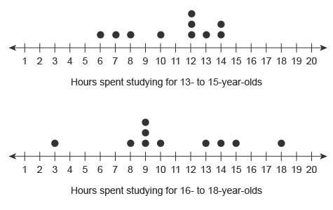 The line plot shows the number of hours two groups of teens spent studying last week. ho