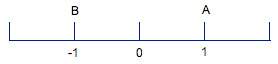 What is the distance between points a and b?  a) -2  b) -1  c) 0  d) 2