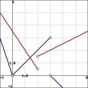 The graphs of the function f (given in blue) and g (given in red) are plotted above. suppose that u(