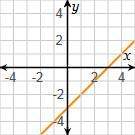 Which graph represents the equation y = x – 3?