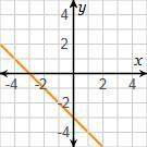 Which graph represents the equation y = x – 3?