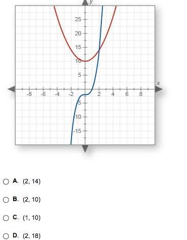 What is the solution to the system of polynomials graphed below?