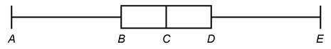 The box plot represents this data set. {16, 16, 16, 18, 18, 20, 24, 28, 30, 34}