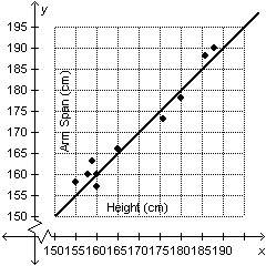 30 ! will mark you  the graph below shows the heights and arm spans of students in a cl