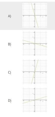 Which graph models the equation y = 3.5x?