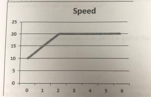 Look at the graph below measuring the speed of the truck and answer the following two questions .