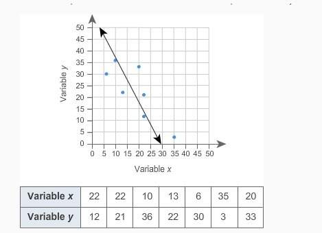 What is the equation for the linear model in the scatter plot obtained by choosing the two points cl