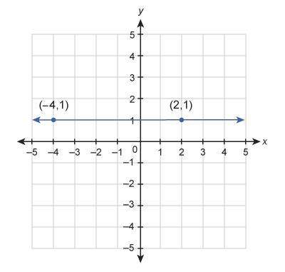 Will mark  what is the equation of the line shown in this graph?