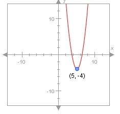 The vertex of this parabola is at (5, -4). which of the following could be its equation?