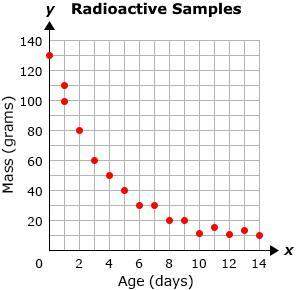 mike created a scatter plot to show the masses and ages of several samples of a radioactive m