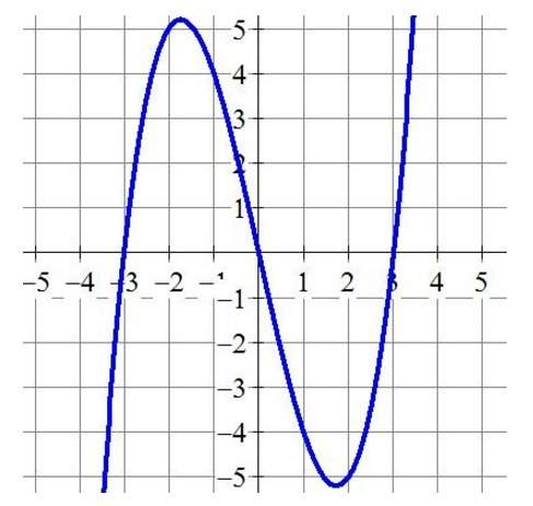 If the function graphed is f(x), find f(1). a) -4  b) -1/4 c) 0  d) 4&lt;