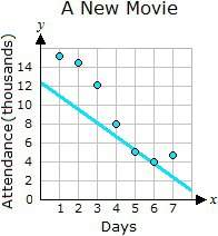 Which of the scatter plots below shows the most accurate line of best fit?