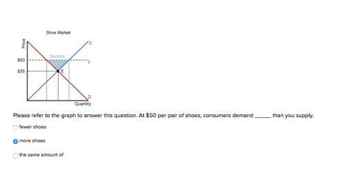 Refer to the graph to answer this question. at $50 per pair of shoes, consumers demand than you sup