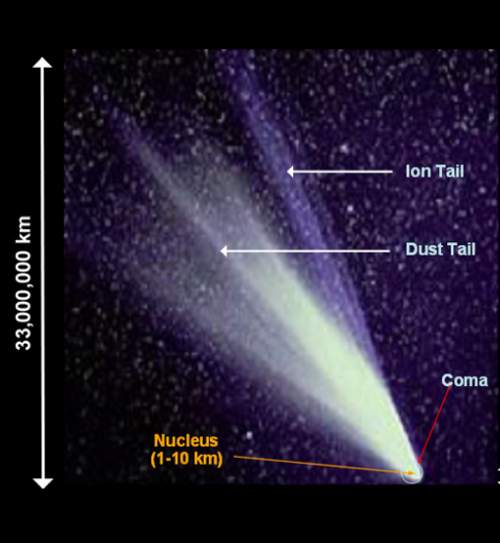 Describe the parts of a comet. a. the frozen part of the comet, b. the atmosphere of gases and