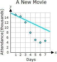 Which of the scatter plots below shows the most accurate line of best fit?