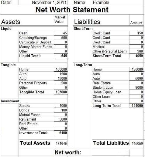 need answer fast analyze the information provided in the net worth statement, what is t