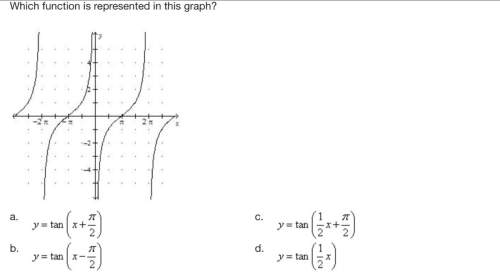 Which function is represented in this graph