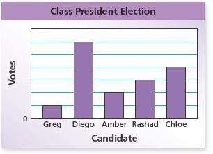 Aclassmate displays the results of a class president election in the bar graph shown. what percent o