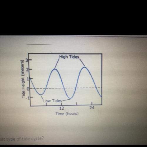 The graph above represents what type of tide cycle
