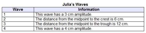 Julia performs an experiment to measure the wavelength of four different waves and records her data