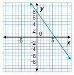 Which is the graph of 4x – 3y = 24?