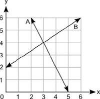 *answer[multiple choice] for brianliest* (08.01 mc) the graph shows two lines, a and b: