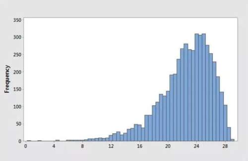Which best describes the shape of the distribution?  a) uniform  b) skewed right
