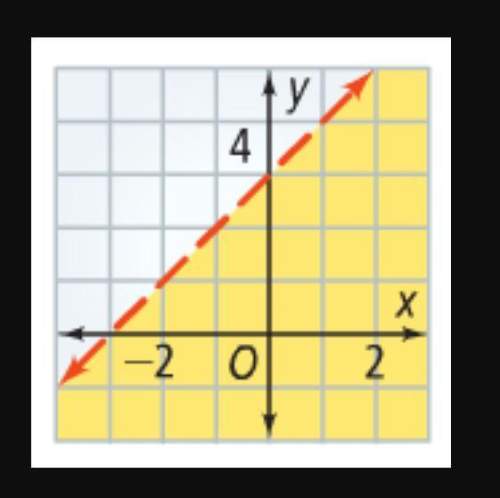 Write an equation in slope-intercept form from the linear inequality graphed in the picture.
