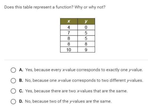 Does this table represent a function? why or why not?
