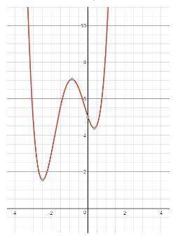 Asap  which of the following describes the end behavior of the graph below:
