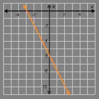 Answer asap the graph for the first equation of a system is shown in orange. the second equati