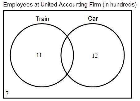 The venn diagram displays the number of employees at united accounting firm, in hundreds, who travel