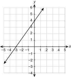 What is the equation of the line in slope-intercept form?  y = x+