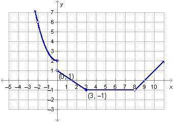Which of the following accurately lists all of the discontinuities for the graph below?
