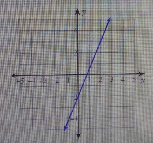 5. write the slope-intercept form of the equation of the line graphed below.