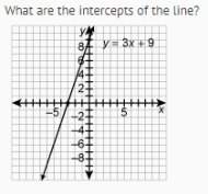 What are the intercepts of the line?