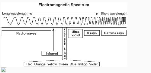 The diagram represents several forms of electromagnetic energy. which feature best disti