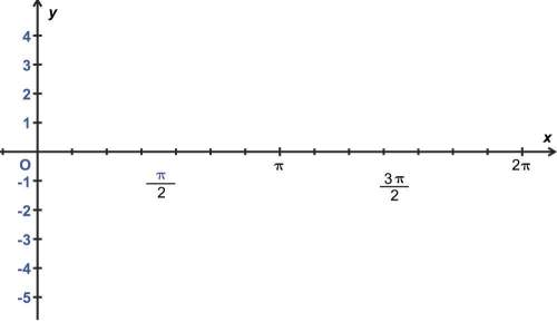 Can somebody graph these sine and cosine functions?