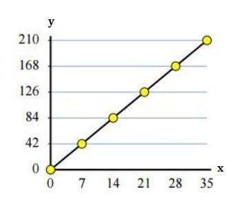 Asap: write an equation that gives the proportional relationship of the graph.