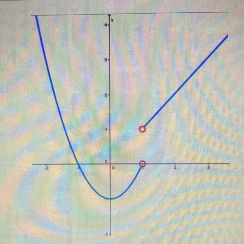 Does this graph represent a function? why or why not?