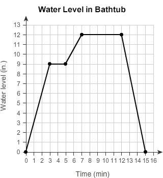 Mplthis graph shows the water level in a bathtub, in inches, over time (in minutes).