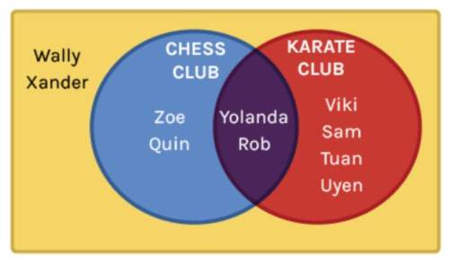 Agroup of 10 students participate in chess club, karate club, or neither. let event a = the student
