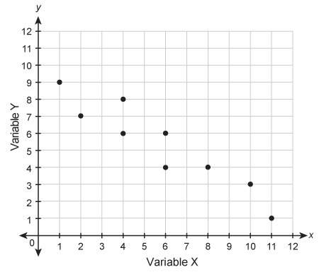 Which equation could represent the relationship shown in the scatter plot?  a. y=−