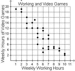 The scatterplot below shows the number of hours that some high school students spend on working and