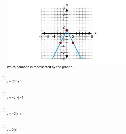 What equation is represented by the graph?