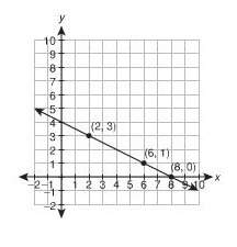 Find the slope of the line in the image. a) 1/2  b) 2  c) -2  d) -1/2&lt;