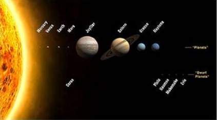 This model shows the solar system. the greatest limitation of this model is that it does not show