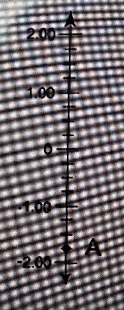 What decimal number does point a on the number line below represent0.25-0.25