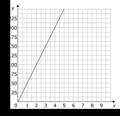 Joey is driving his car at a constant speed. the graph below represents the distance he traveled wit